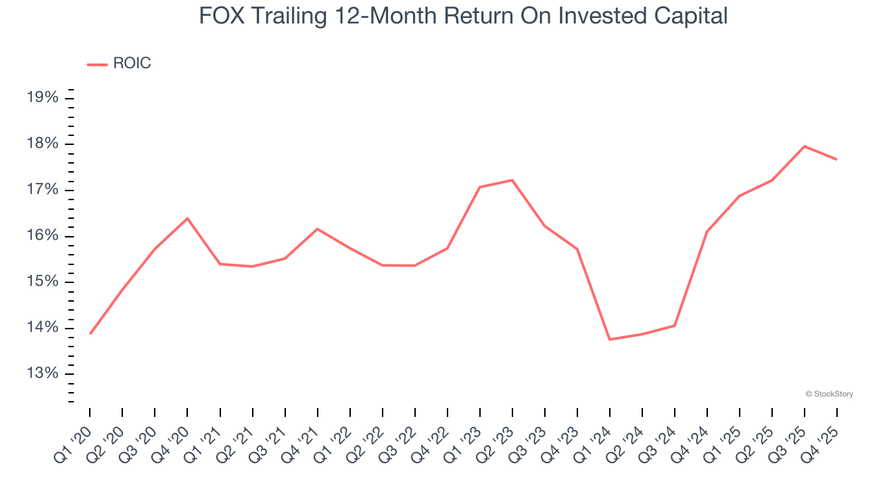 FOX Trailing 12-Month Return On Invested Capital