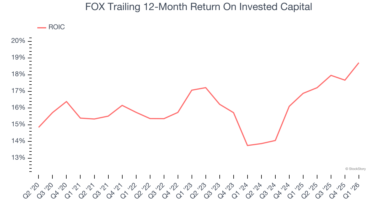 FOX Trailing 12-Month Return On Invested Capital