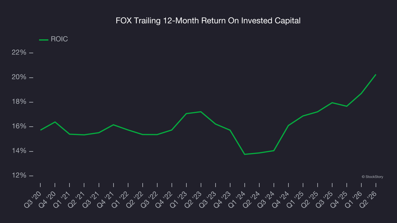 FOX Trailing 12-Month Return On Invested Capital
