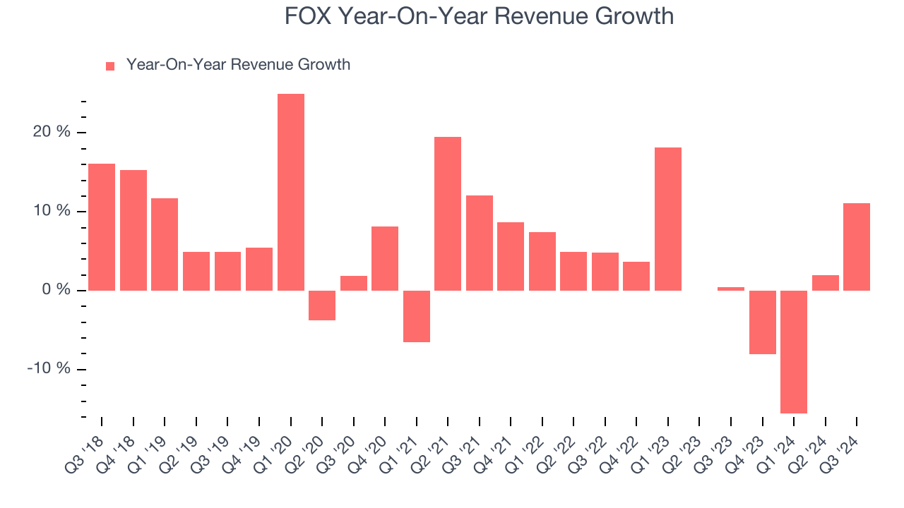 FOX Year-On-Year Revenue Growth