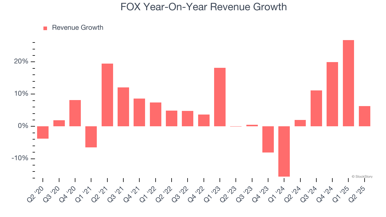 FOX Year-On-Year Revenue Growth