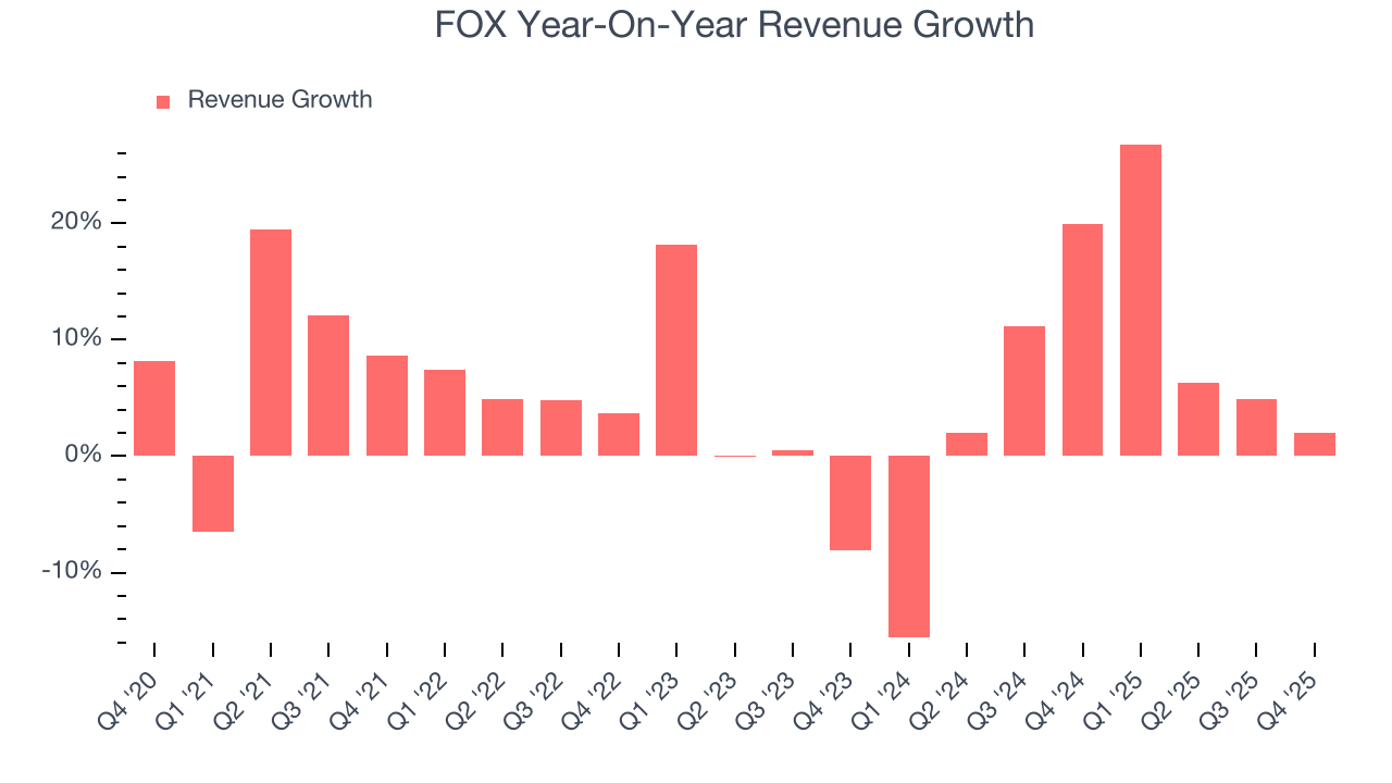 FOX Year-On-Year Revenue Growth