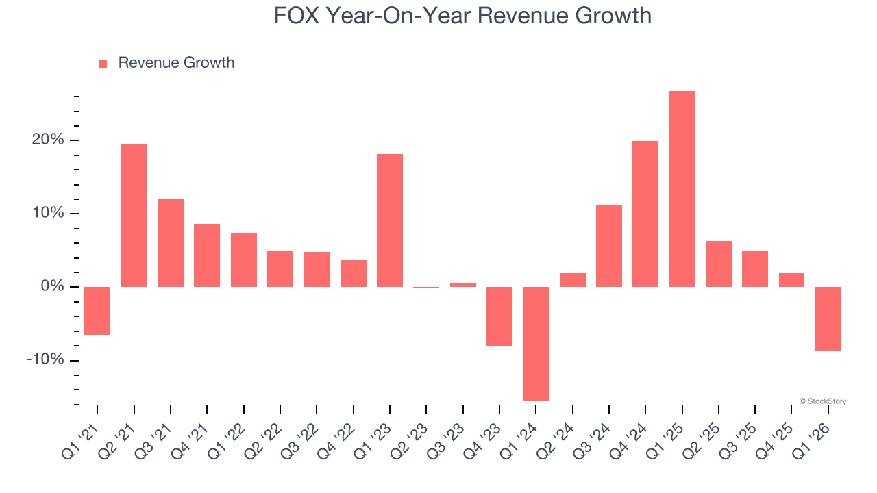 FOX Year-On-Year Revenue Growth
