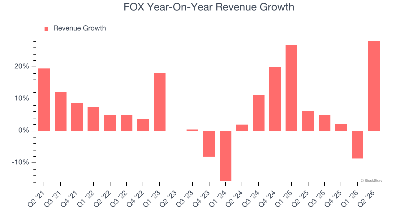 FOX Year-On-Year Revenue Growth