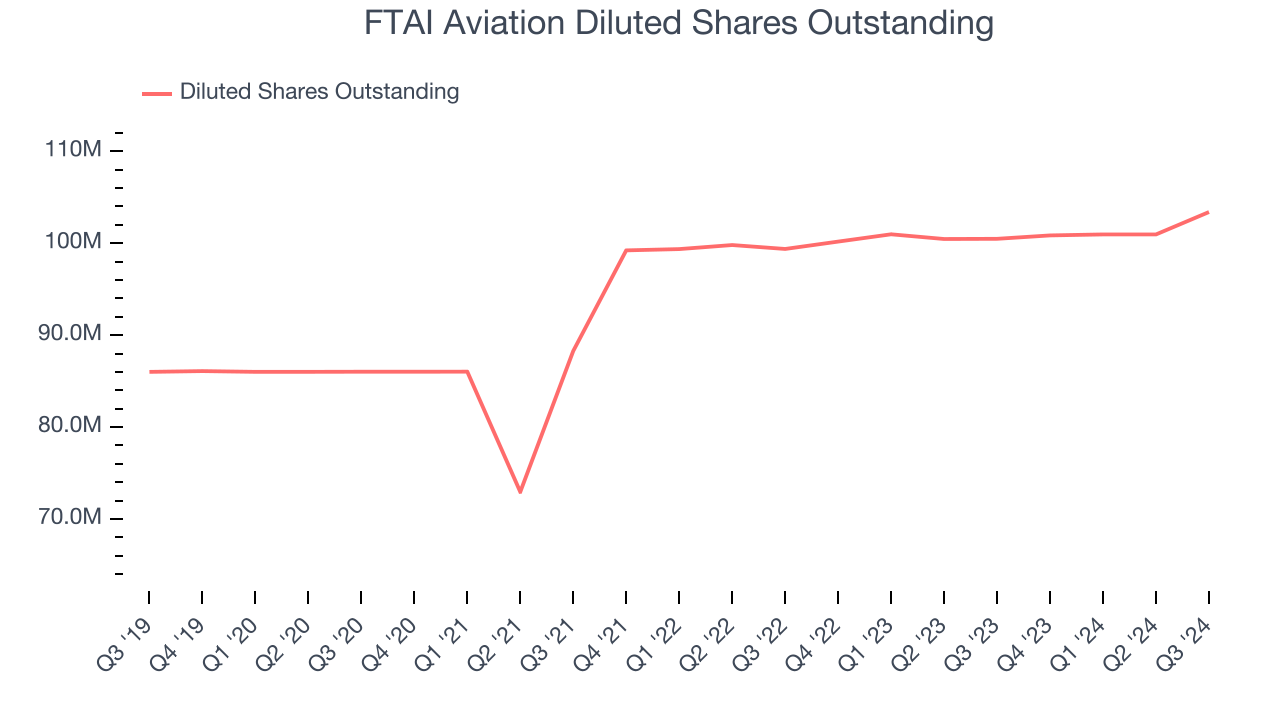 FTAI Aviation Diluted Shares Outstanding