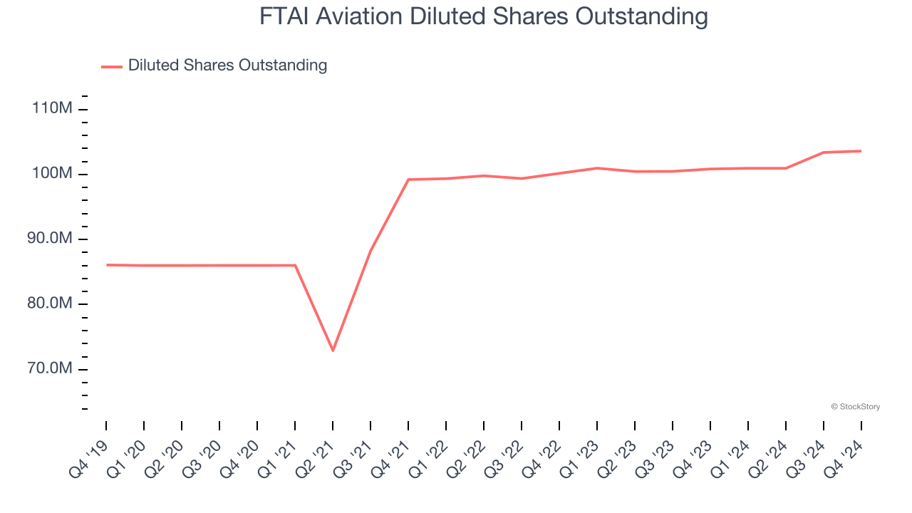 FTAI Aviation Diluted Shares Outstanding