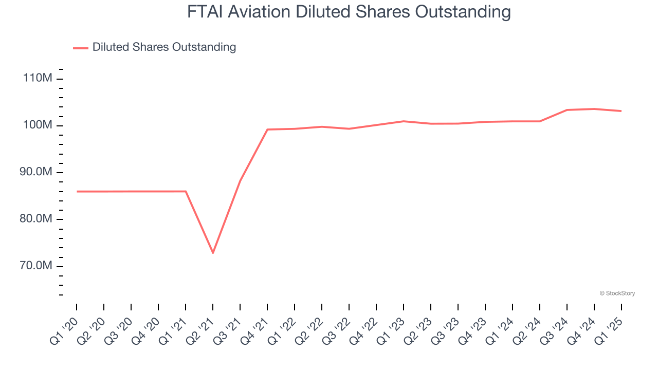 FTAI Aviation Diluted Shares Outstanding