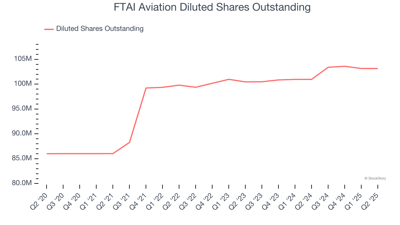 FTAI Aviation Diluted Shares Outstanding