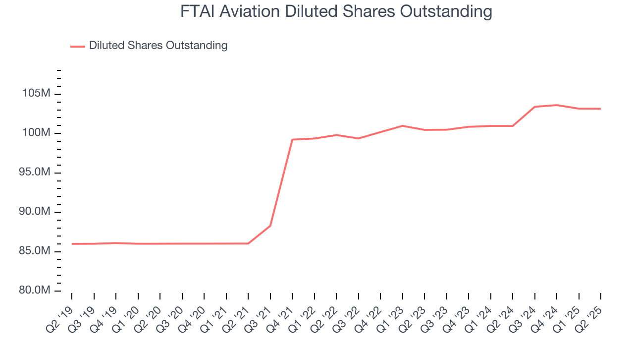 FTAI Aviation Diluted Shares Outstanding