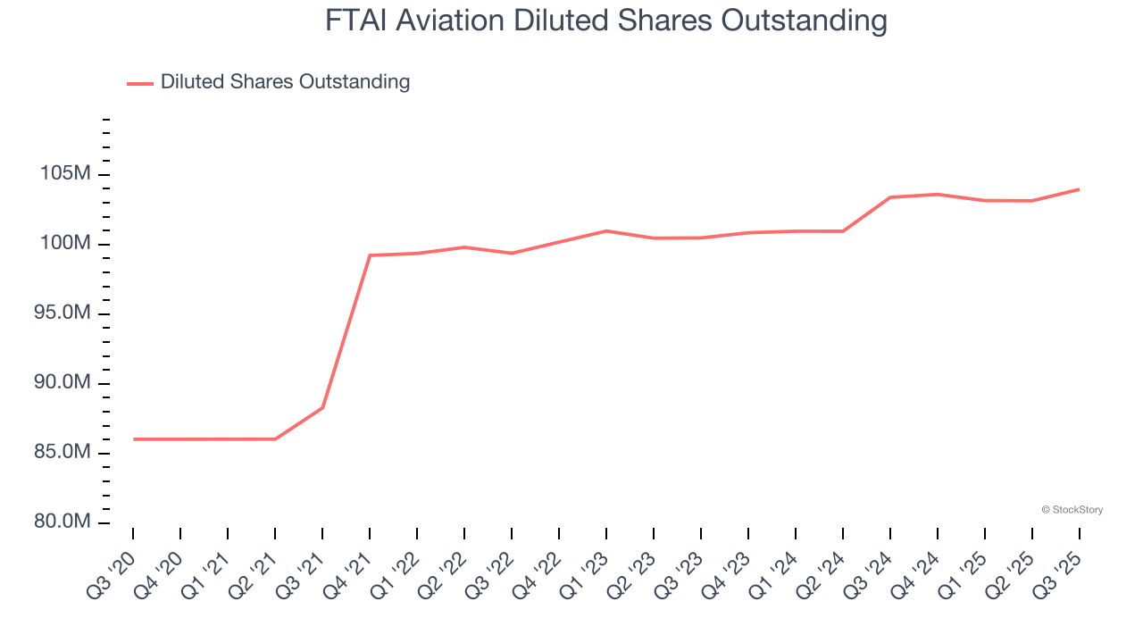 FTAI Aviation Diluted Shares Outstanding