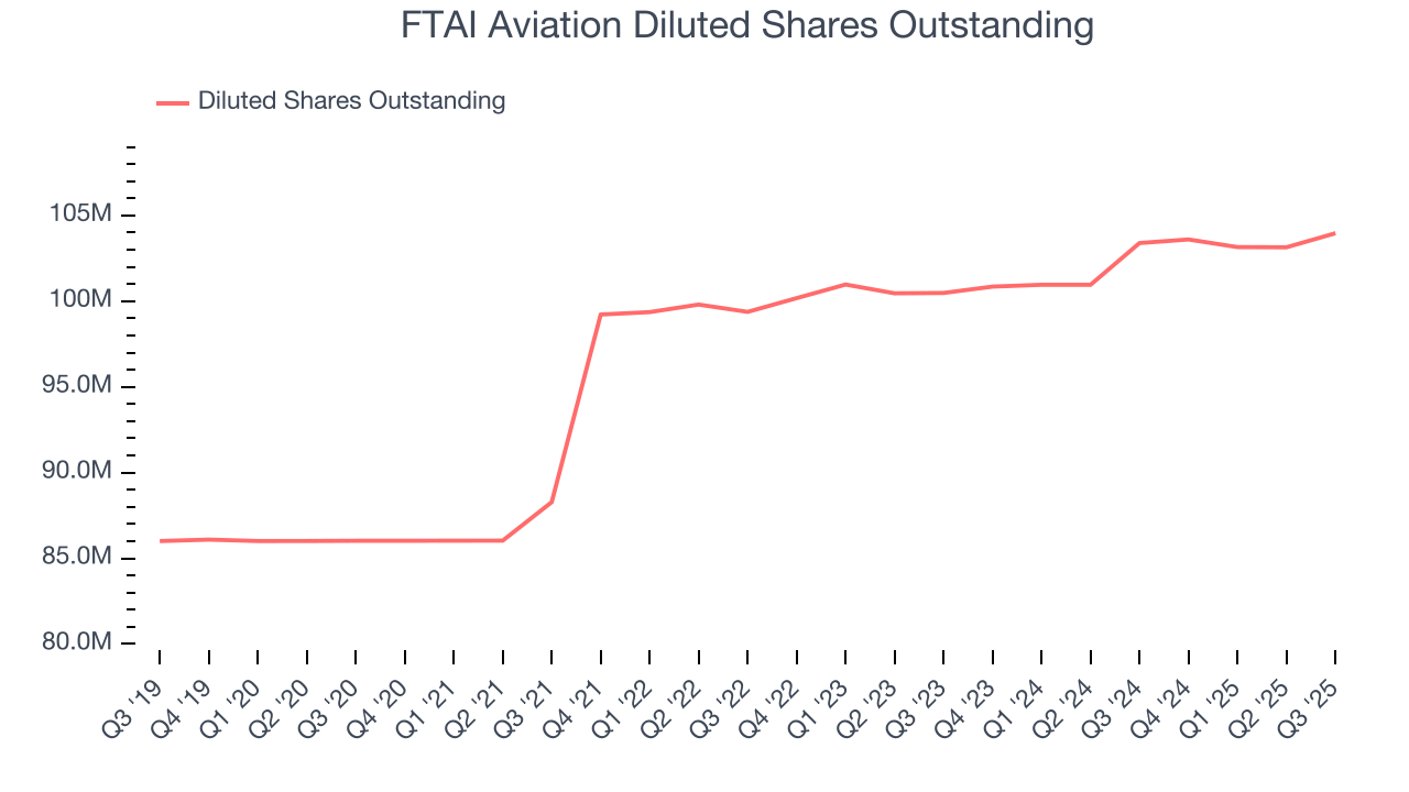 FTAI Aviation Diluted Shares Outstanding