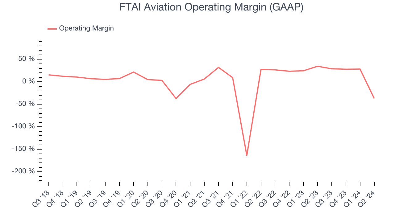 FTAI Aviation Operating Margin (GAAP)