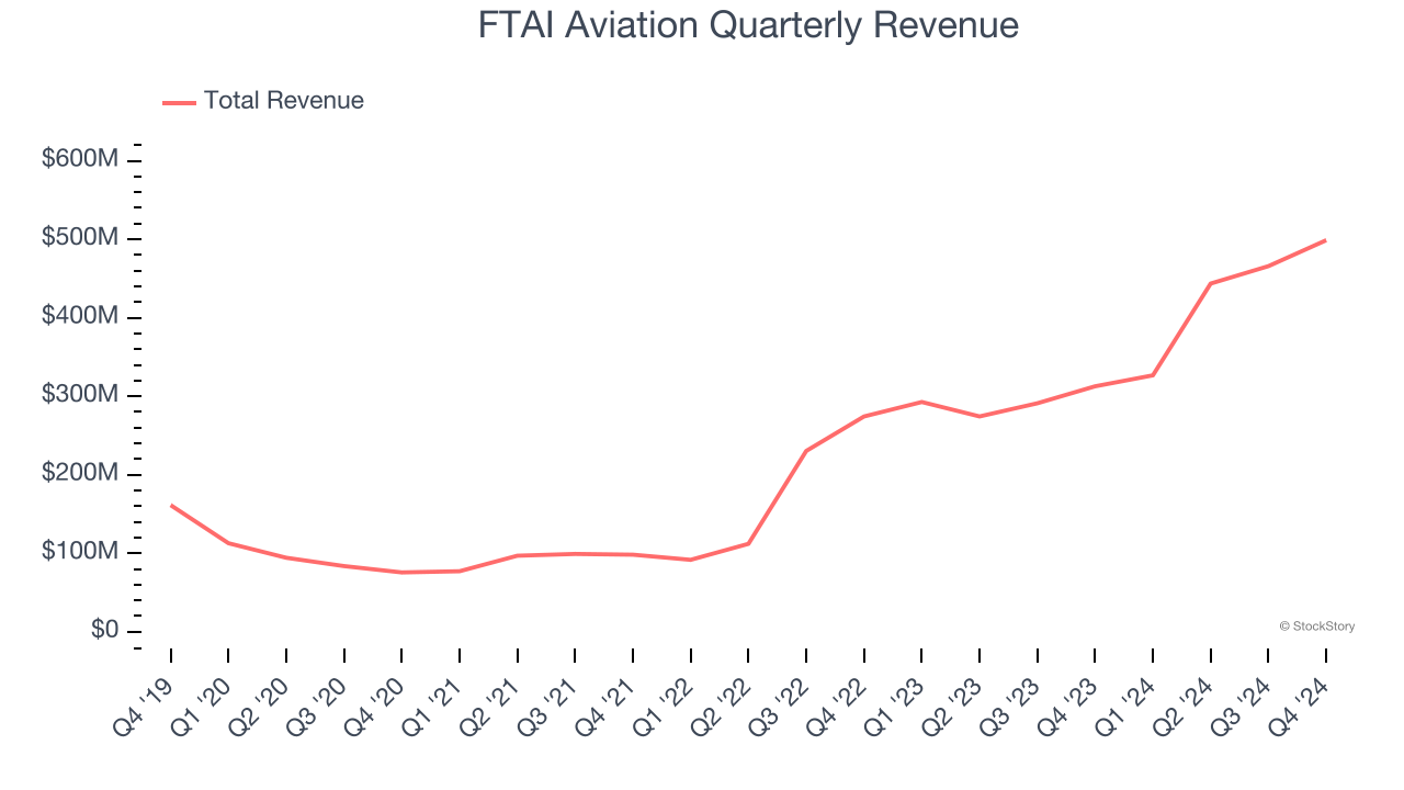 FTAI Aviation Quarterly Revenue