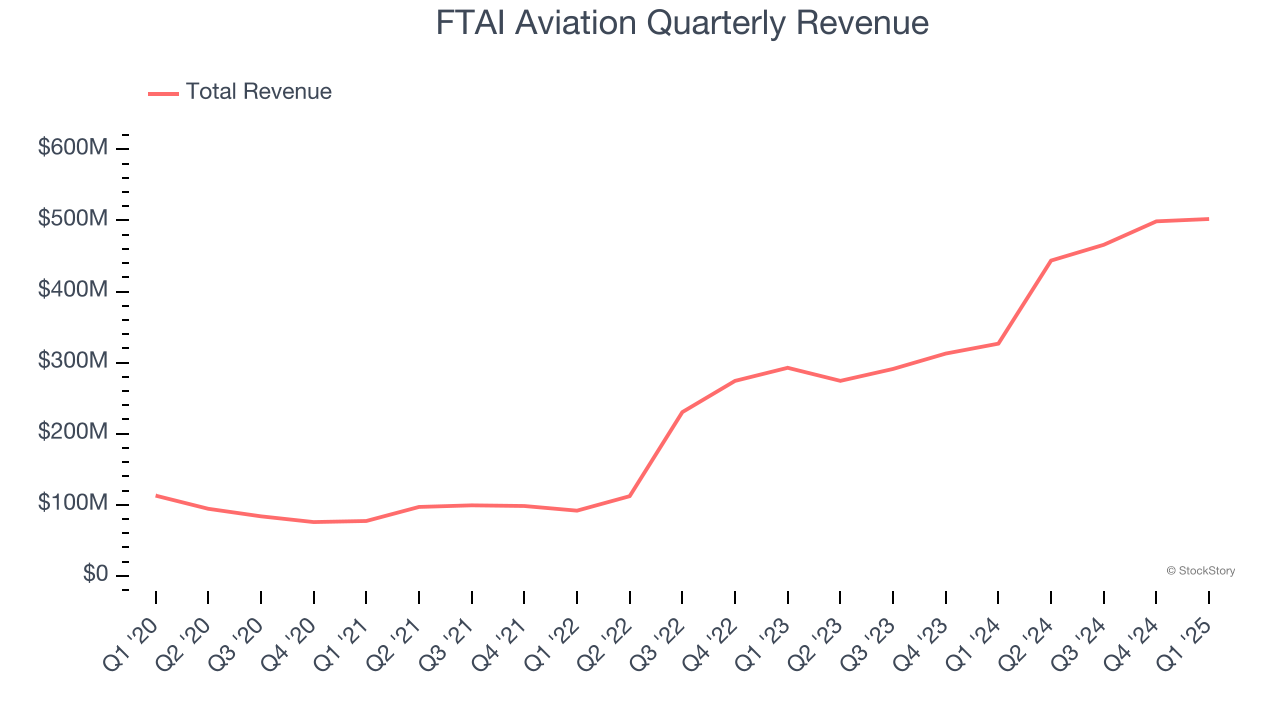 FTAI Aviation Quarterly Revenue