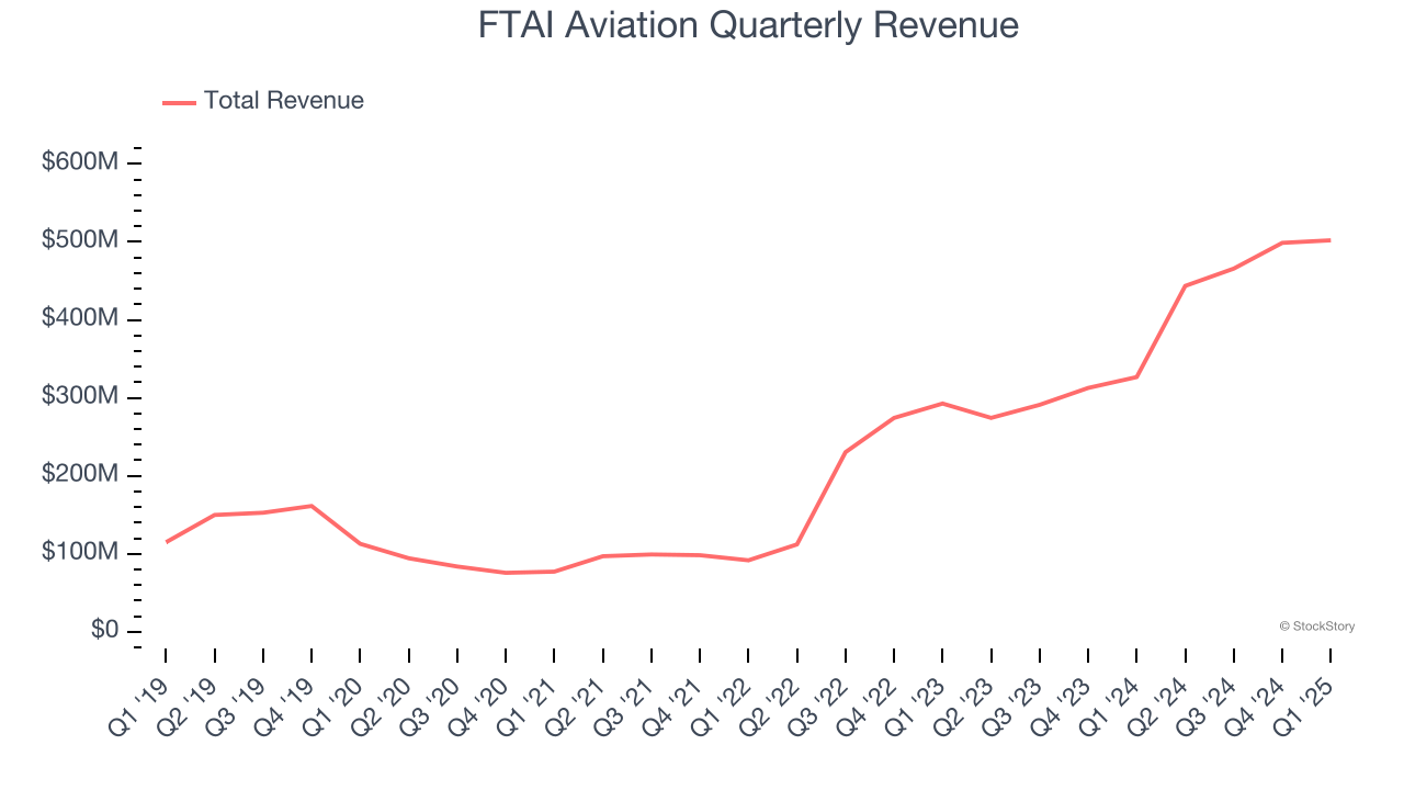 FTAI Aviation Quarterly Revenue