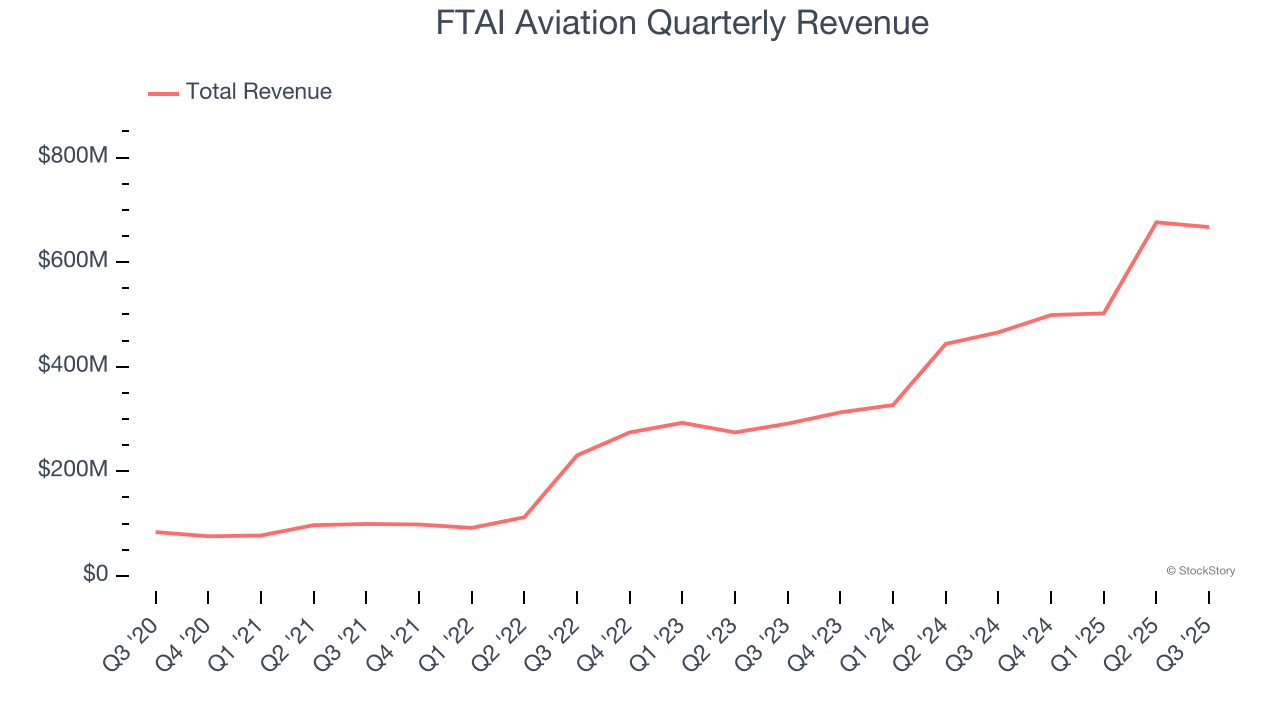 FTAI Aviation Quarterly Revenue