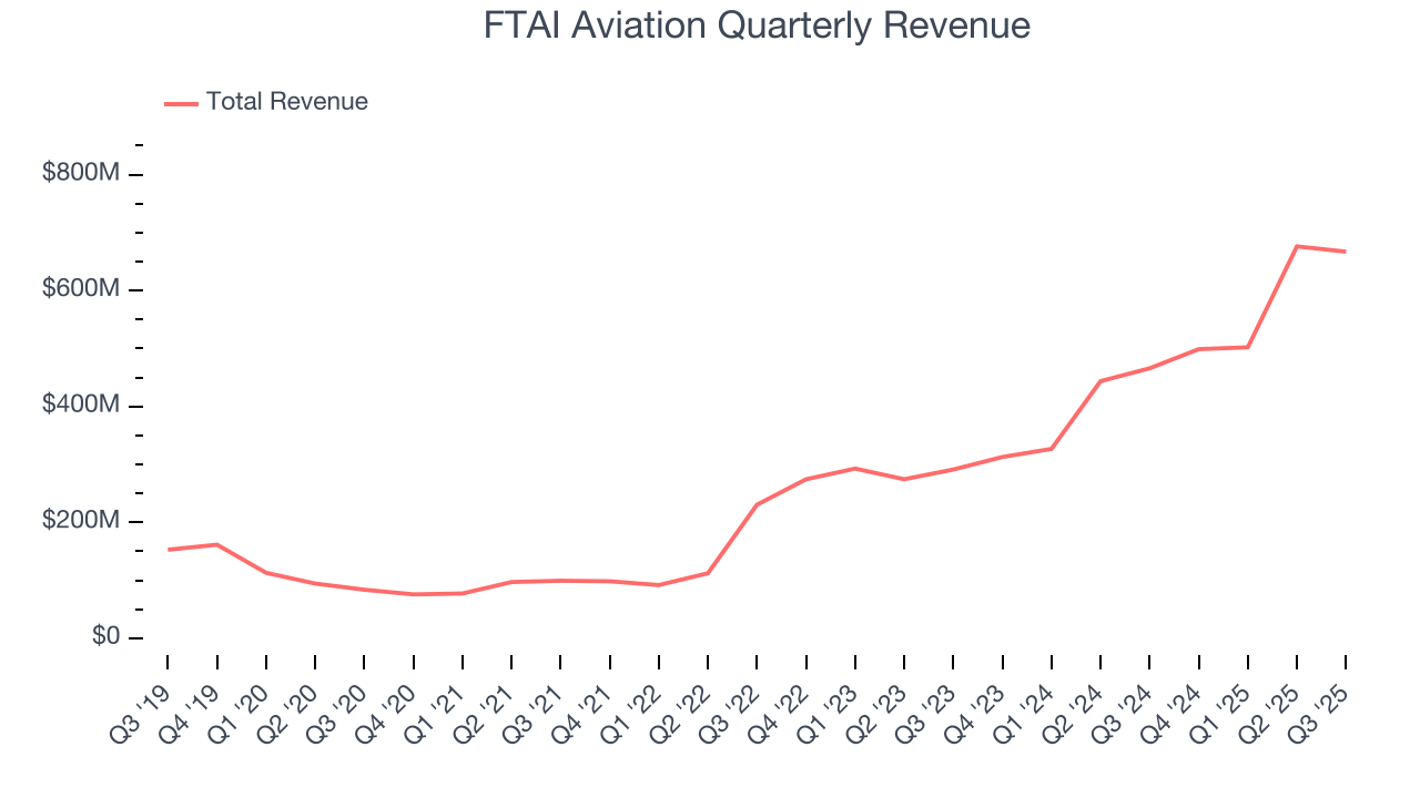 FTAI Aviation Quarterly Revenue