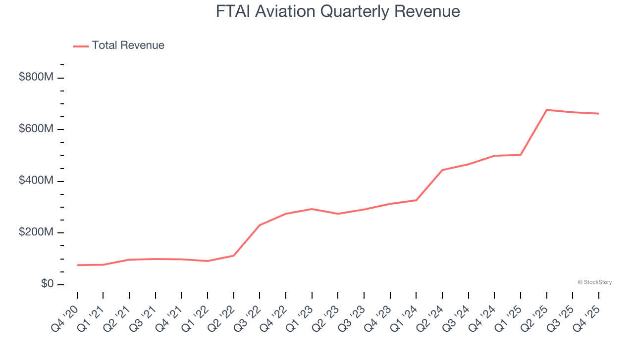 FTAI Aviation Quarterly Revenue