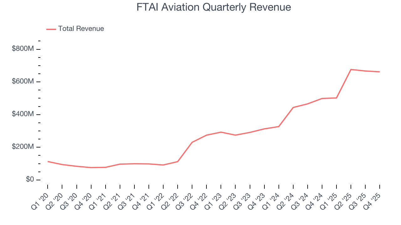 FTAI Aviation Quarterly Revenue
