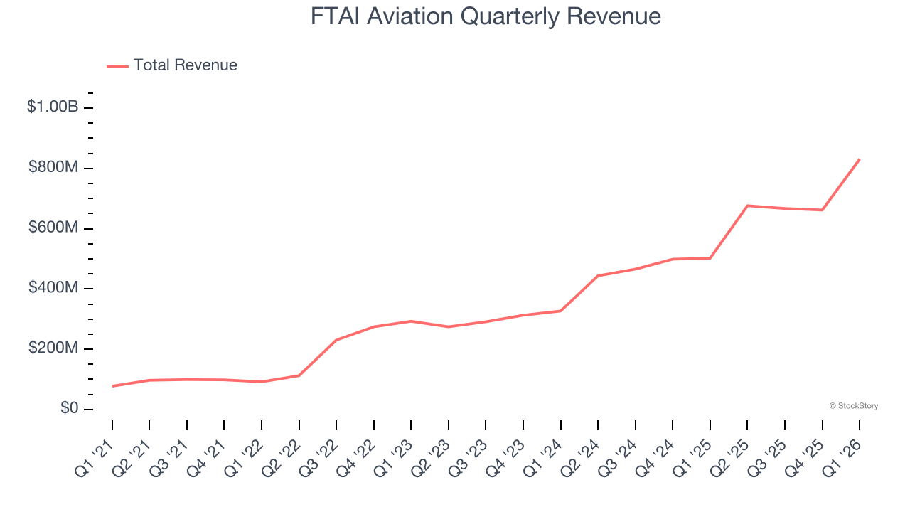 FTAI Aviation Quarterly Revenue