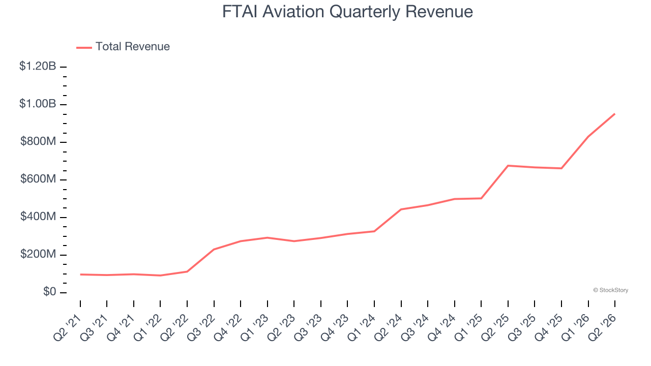 FTAI Aviation Quarterly Revenue