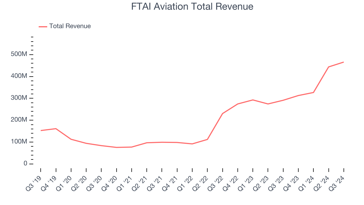 FTAI Aviation Total Revenue