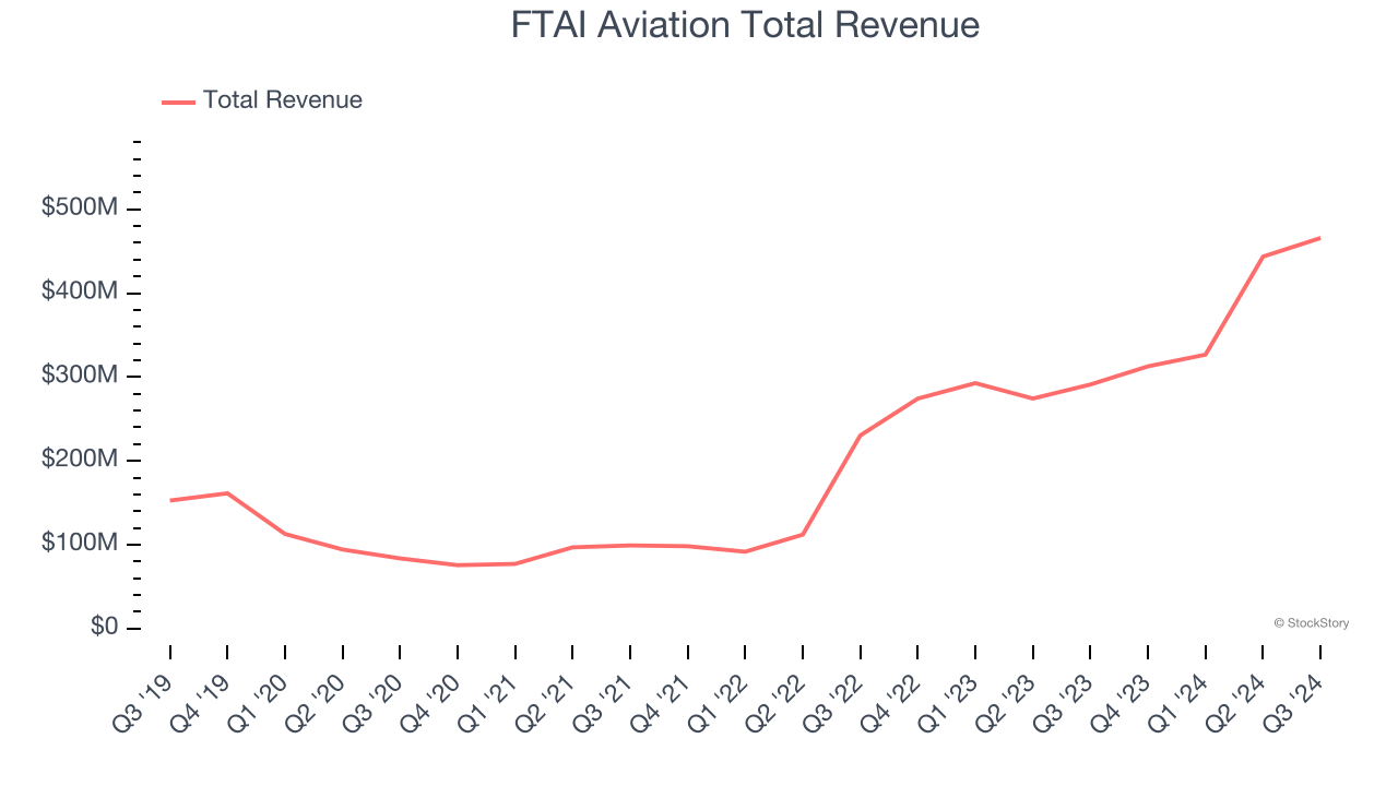 FTAI Aviation Total Revenue