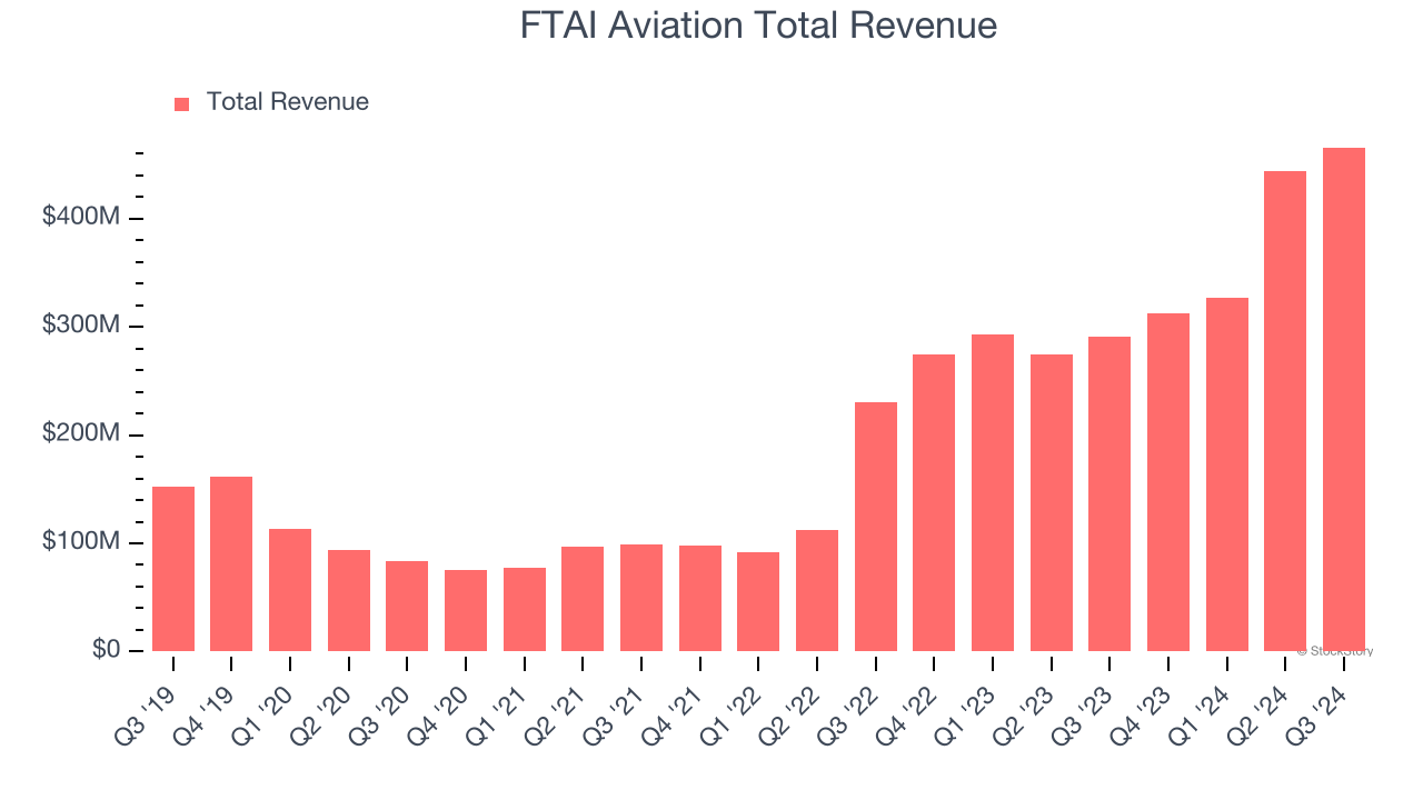 FTAI Aviation Total Revenue