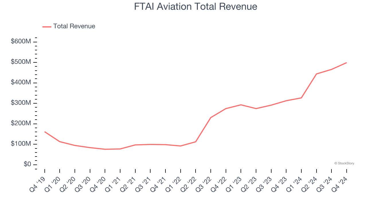 FTAI Aviation Total Revenue