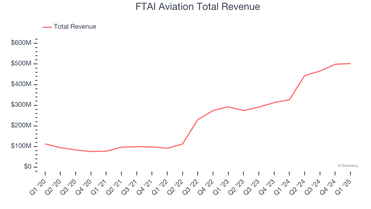 FTAI Aviation Total Revenue