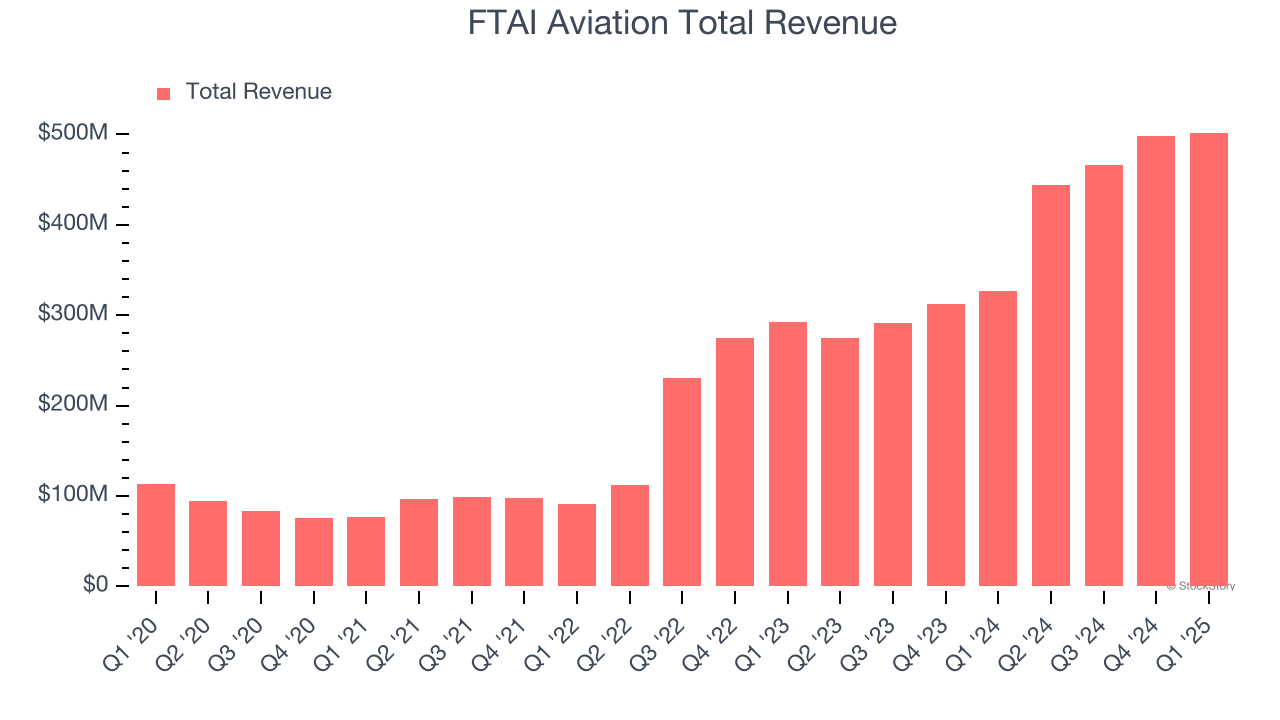 FTAI Aviation Total Revenue