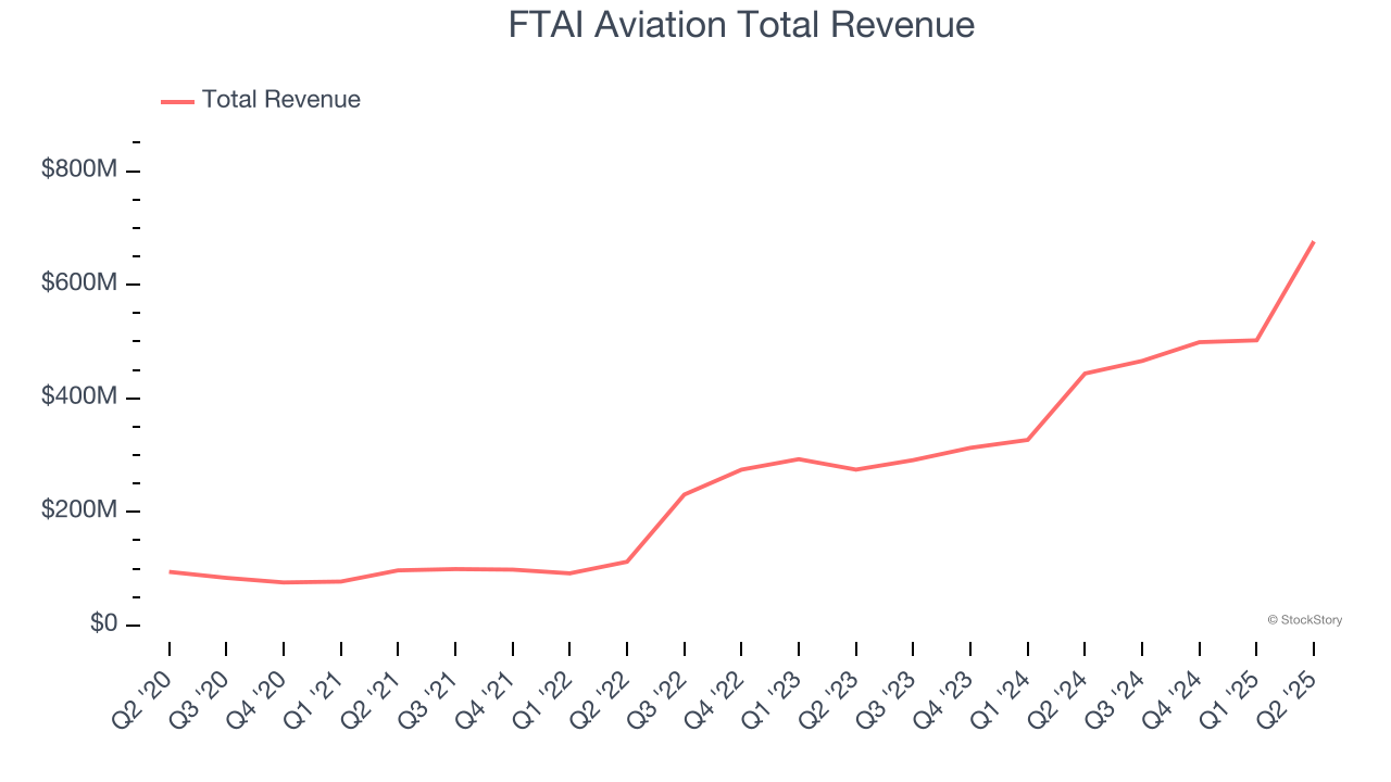 FTAI Aviation Total Revenue