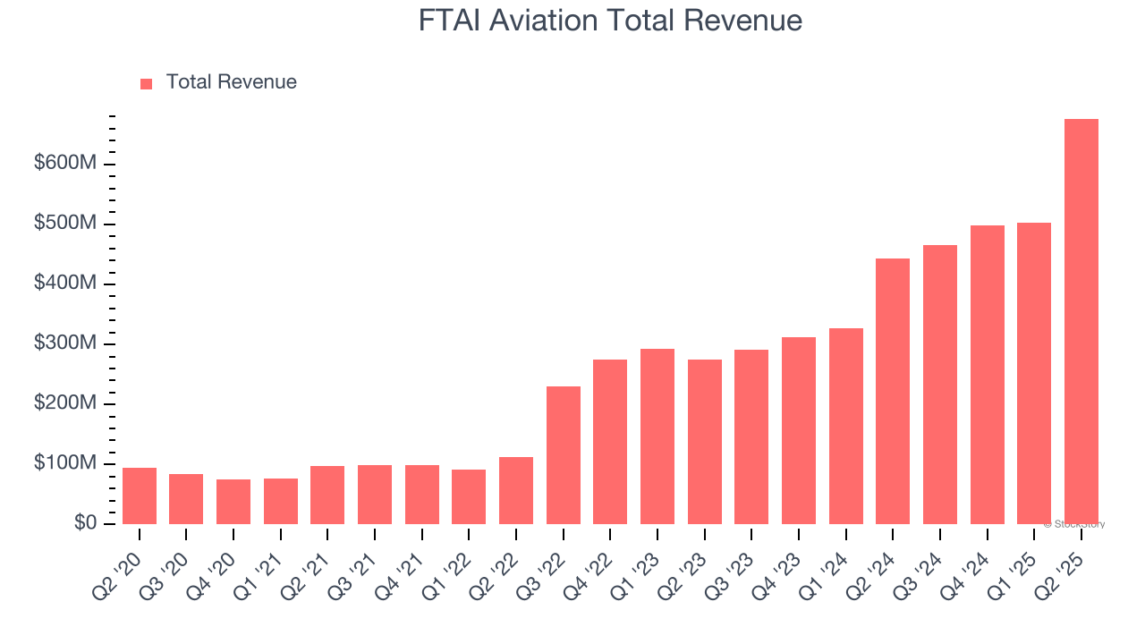 FTAI Aviation Total Revenue