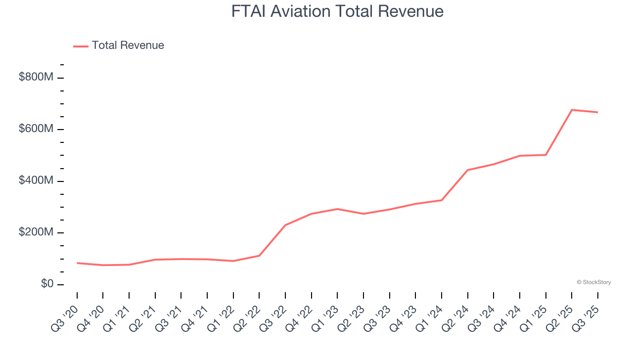 FTAI Aviation Total Revenue