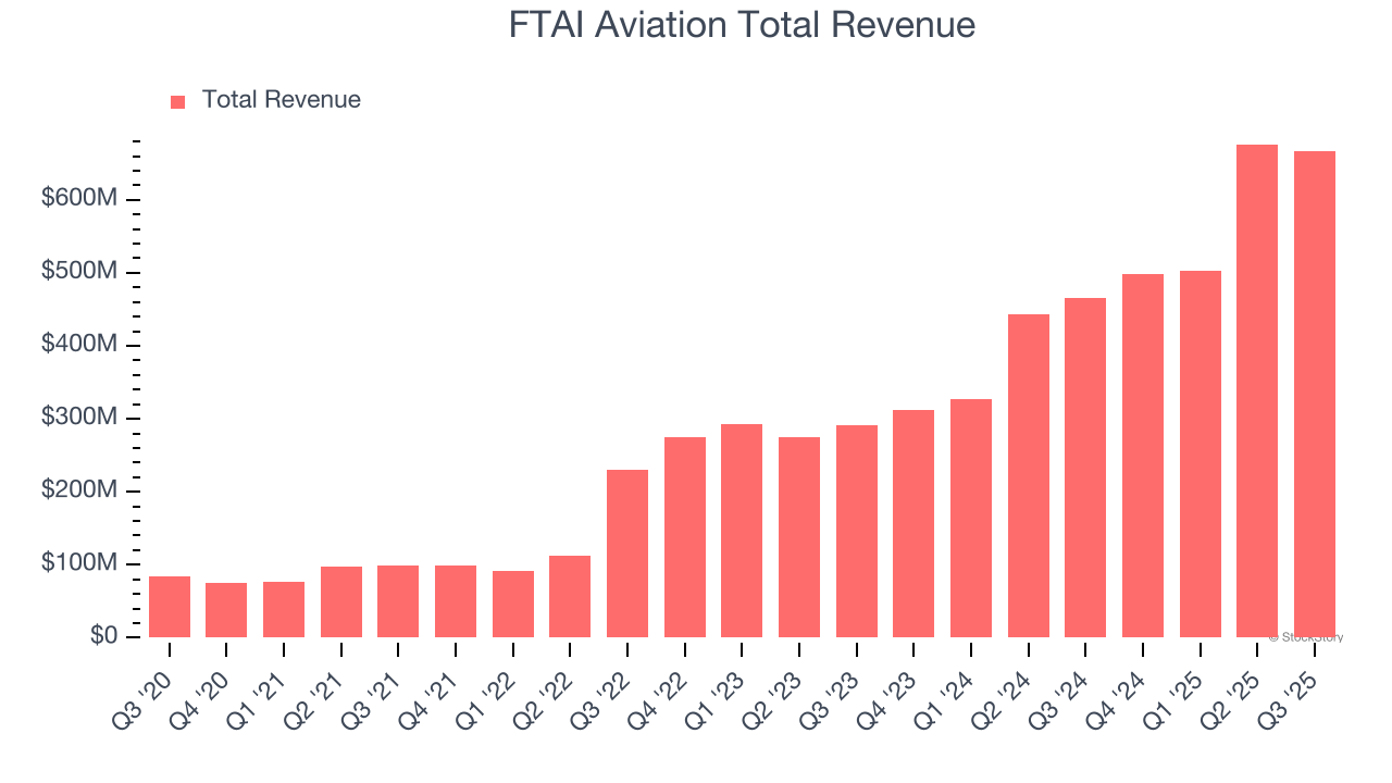 FTAI Aviation Total Revenue