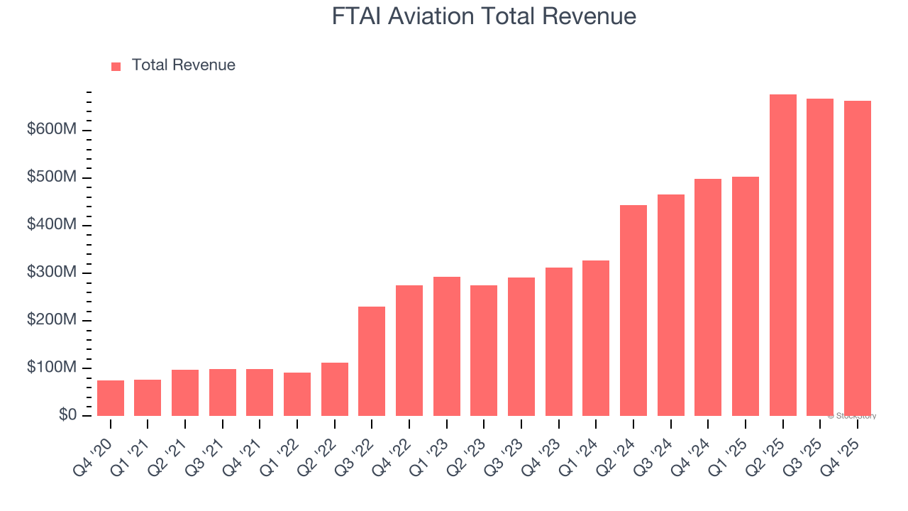 FTAI Aviation Total Revenue