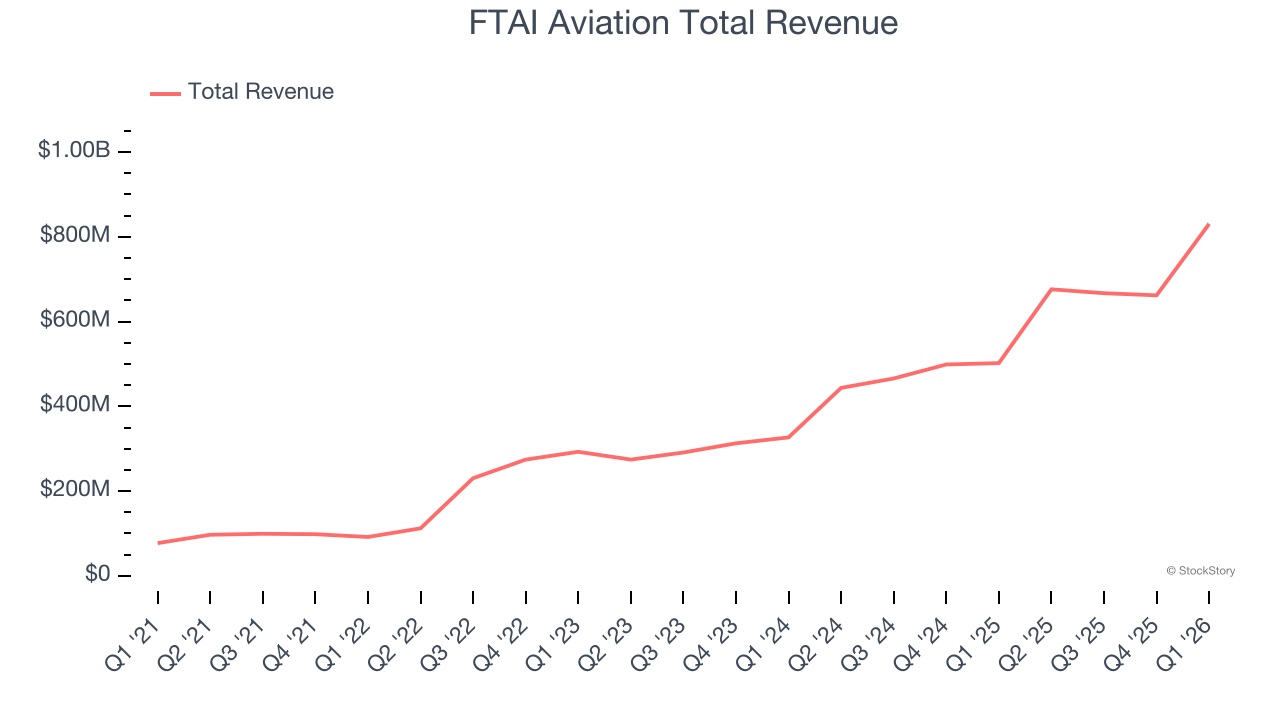 FTAI Aviation Total Revenue