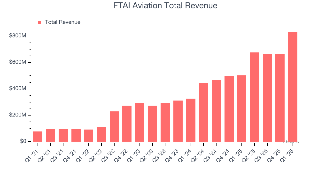 FTAI Aviation Total Revenue