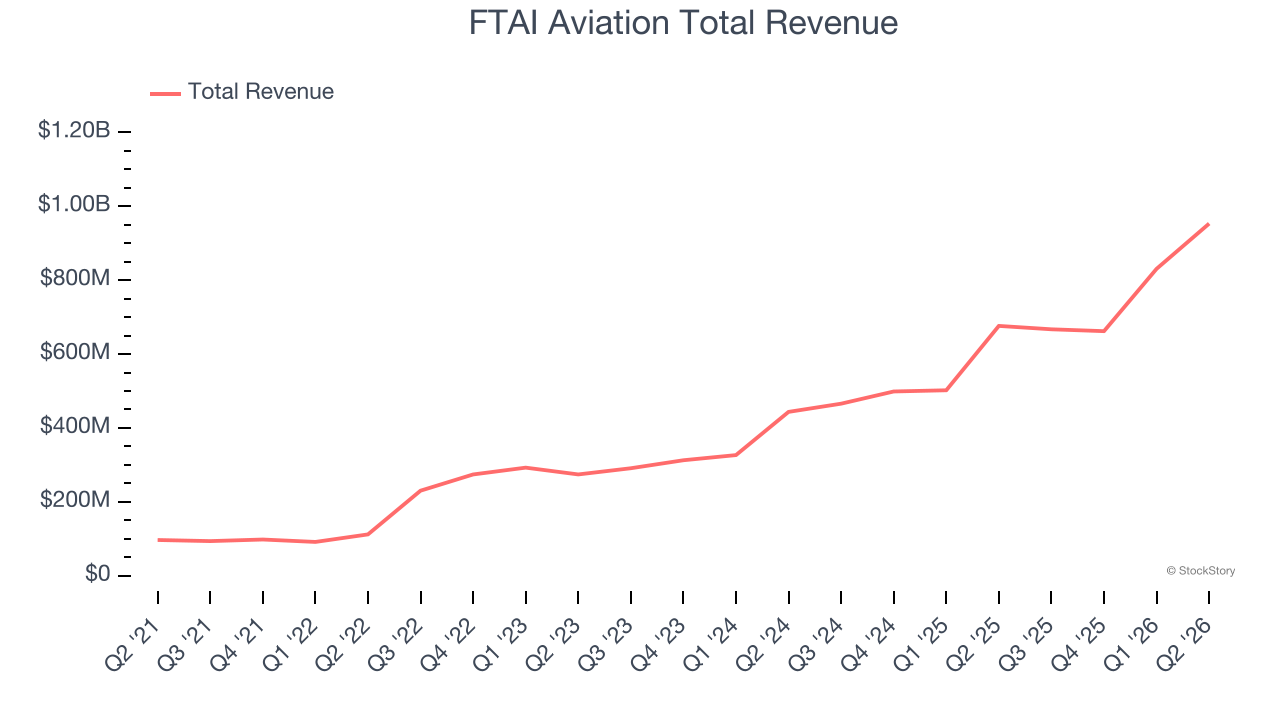 FTAI Aviation Total Revenue