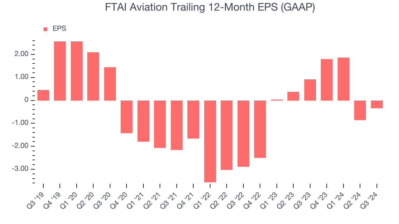 FTAI Aviation Trailing 12-Month EPS (GAAP)