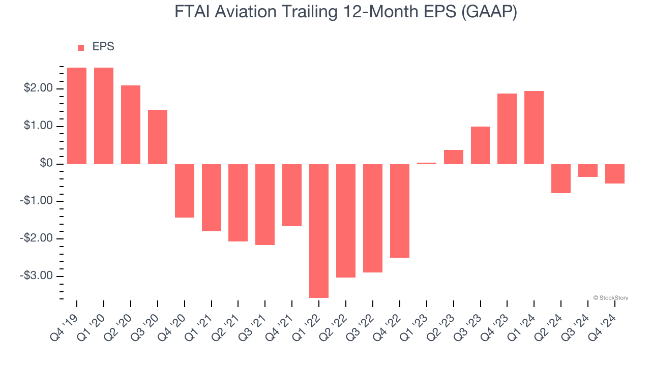 FTAI Aviation Trailing 12-Month EPS (GAAP)