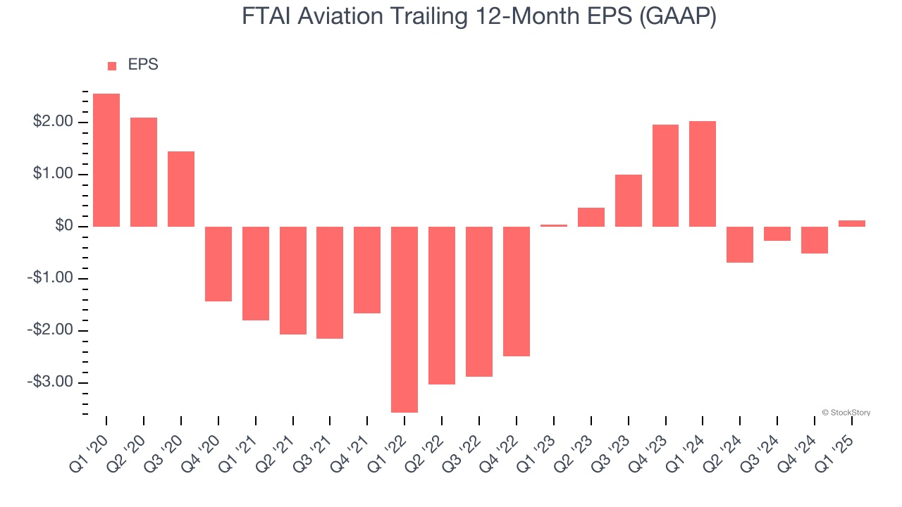 FTAI Aviation Trailing 12-Month EPS (GAAP)
