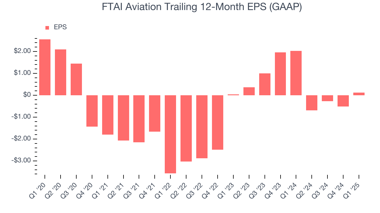 FTAI Aviation Trailing 12-Month EPS (GAAP)