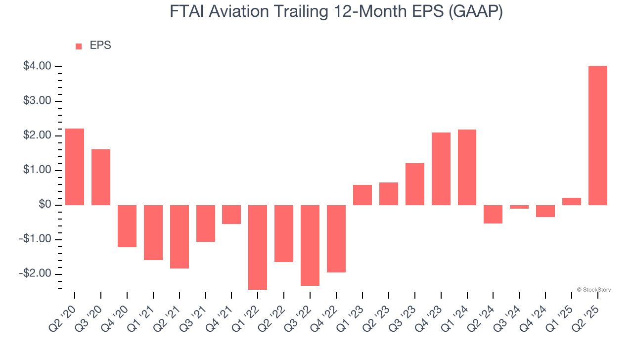 FTAI Aviation Trailing 12-Month EPS (GAAP)