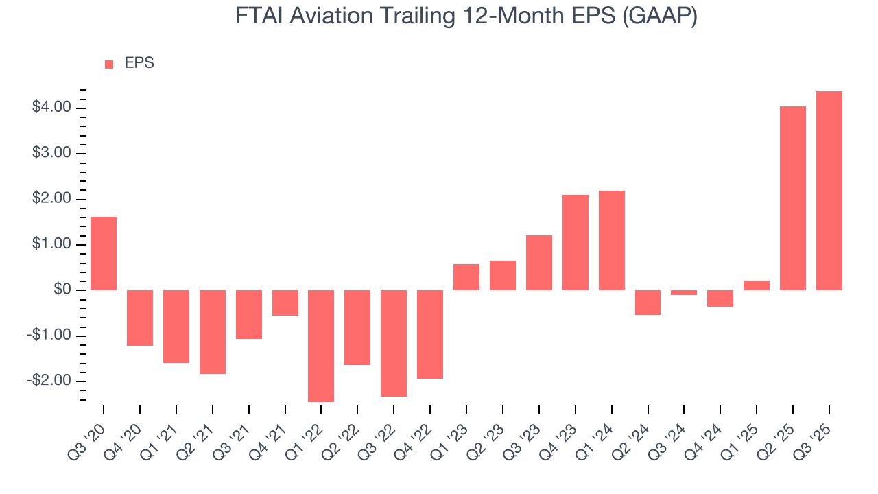 FTAI Aviation Trailing 12-Month EPS (GAAP)