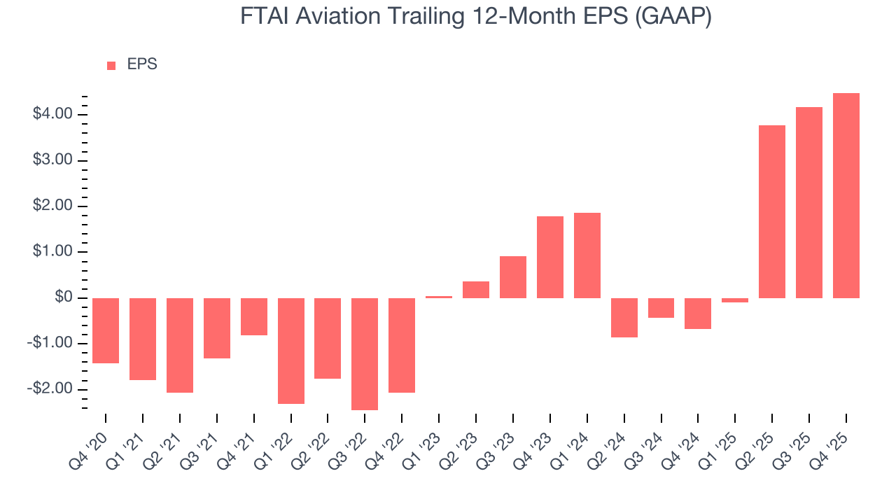 FTAI Aviation Trailing 12-Month EPS (GAAP)