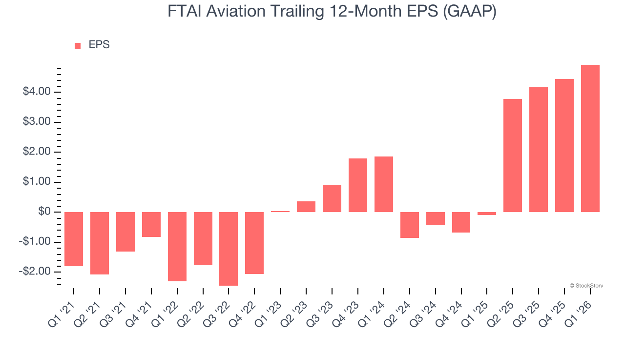 FTAI Aviation Trailing 12-Month EPS (GAAP)