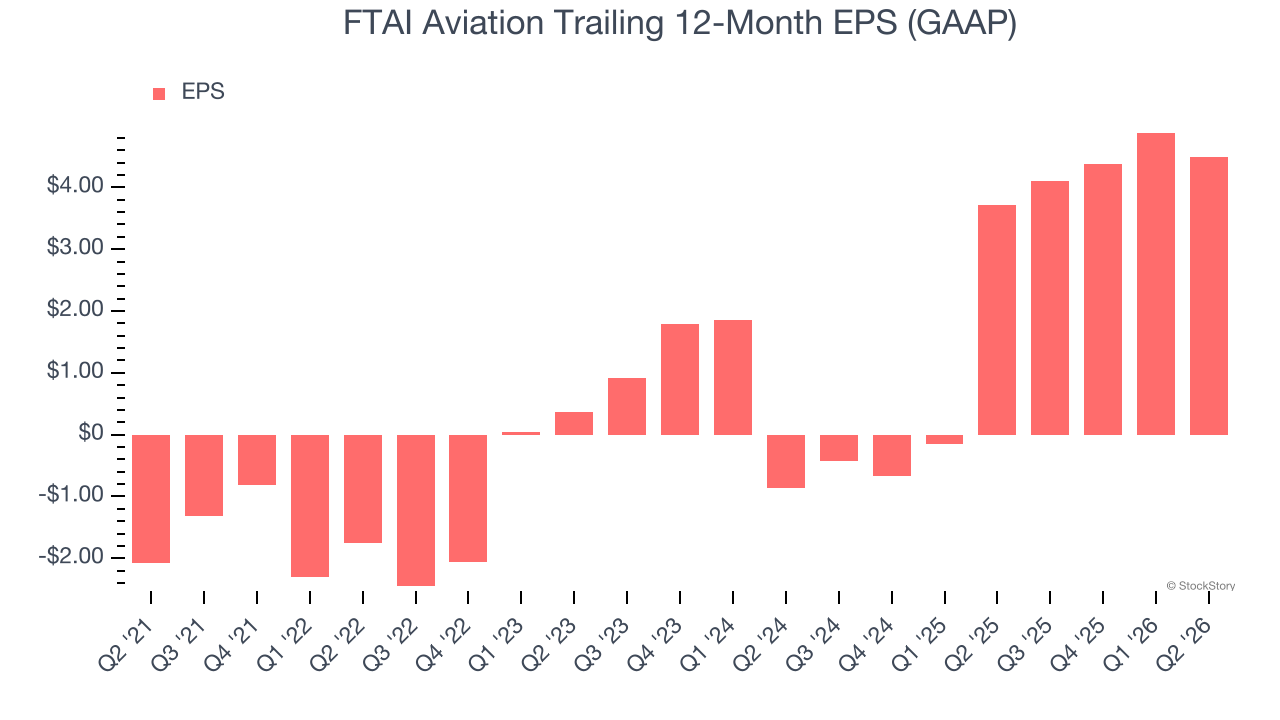 FTAI Aviation Trailing 12-Month EPS (GAAP)
