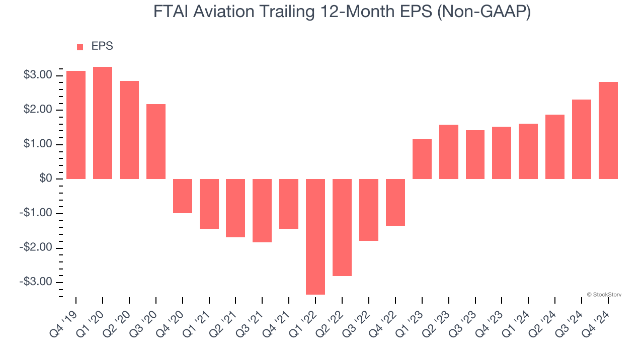 FTAI Aviation Trailing 12-Month EPS (Non-GAAP)