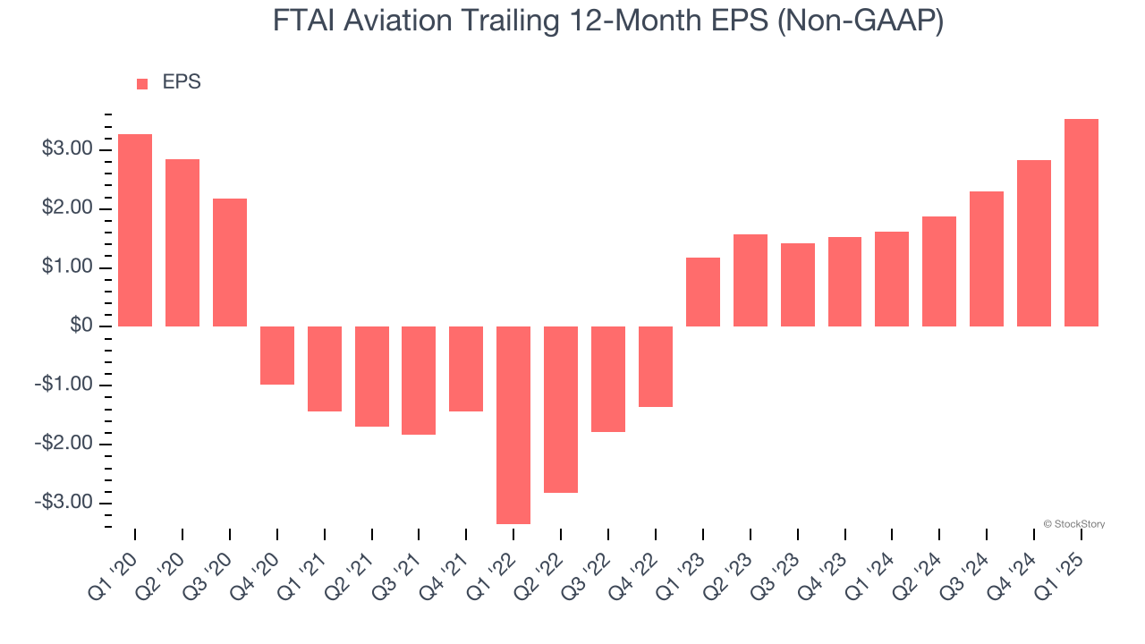 FTAI Aviation Trailing 12-Month EPS (Non-GAAP)